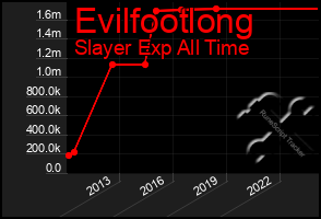 Total Graph of Evilfootlong