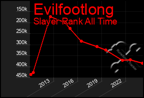 Total Graph of Evilfootlong