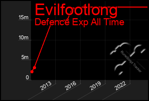 Total Graph of Evilfootlong