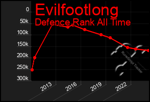 Total Graph of Evilfootlong
