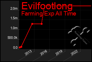 Total Graph of Evilfootlong