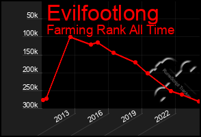 Total Graph of Evilfootlong