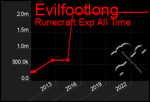 Total Graph of Evilfootlong
