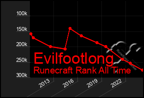 Total Graph of Evilfootlong