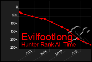 Total Graph of Evilfootlong