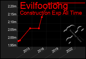 Total Graph of Evilfootlong