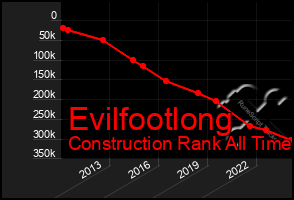Total Graph of Evilfootlong