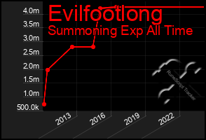 Total Graph of Evilfootlong