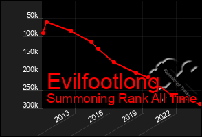 Total Graph of Evilfootlong
