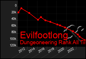 Total Graph of Evilfootlong