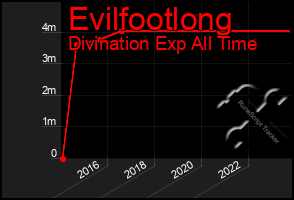 Total Graph of Evilfootlong