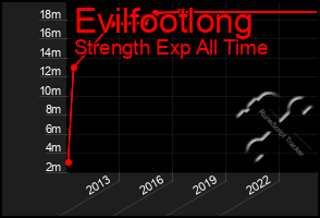 Total Graph of Evilfootlong