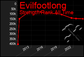 Total Graph of Evilfootlong