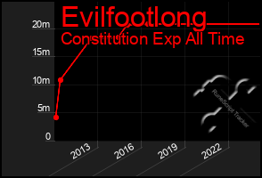 Total Graph of Evilfootlong