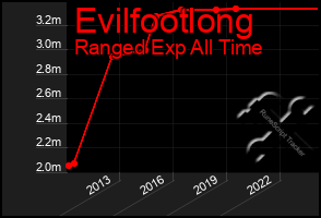 Total Graph of Evilfootlong