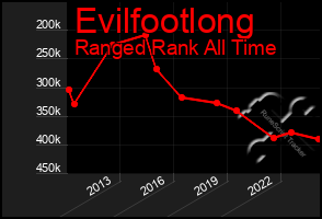 Total Graph of Evilfootlong