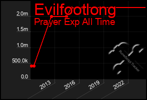 Total Graph of Evilfootlong