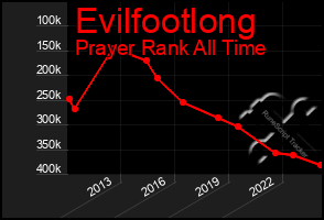 Total Graph of Evilfootlong