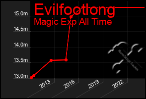 Total Graph of Evilfootlong
