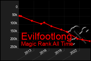 Total Graph of Evilfootlong