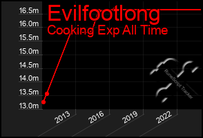 Total Graph of Evilfootlong