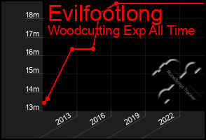 Total Graph of Evilfootlong