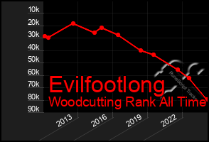 Total Graph of Evilfootlong