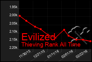 Total Graph of Evilized