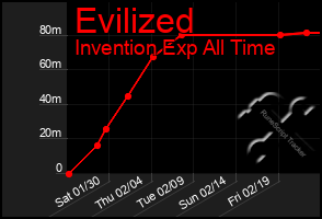 Total Graph of Evilized