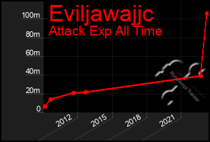 Total Graph of Eviljawajjc