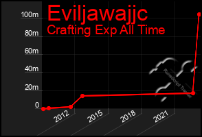 Total Graph of Eviljawajjc