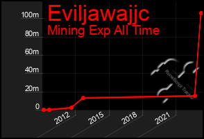 Total Graph of Eviljawajjc