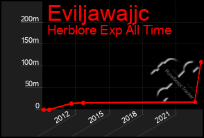 Total Graph of Eviljawajjc