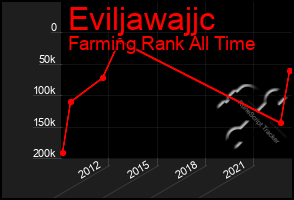 Total Graph of Eviljawajjc