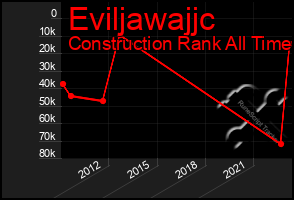 Total Graph of Eviljawajjc