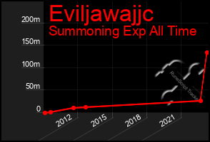 Total Graph of Eviljawajjc