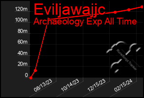 Total Graph of Eviljawajjc