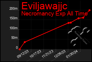 Total Graph of Eviljawajjc