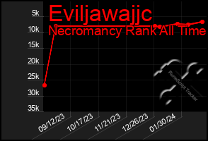 Total Graph of Eviljawajjc