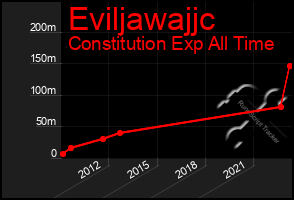 Total Graph of Eviljawajjc