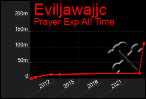 Total Graph of Eviljawajjc