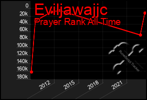 Total Graph of Eviljawajjc