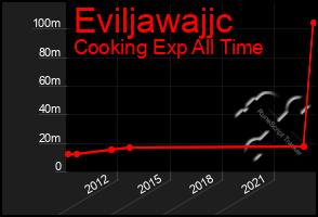 Total Graph of Eviljawajjc