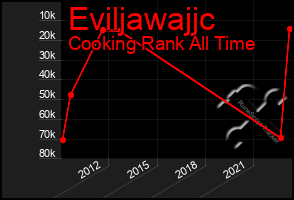 Total Graph of Eviljawajjc