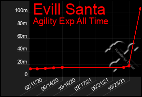 Total Graph of Evill Santa