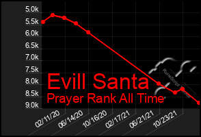 Total Graph of Evill Santa