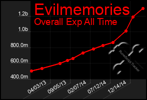 Total Graph of Evilmemories