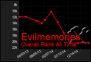 Total Graph of Evilmemories