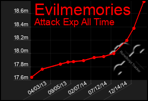 Total Graph of Evilmemories