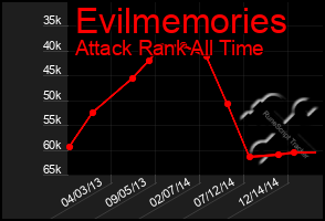 Total Graph of Evilmemories